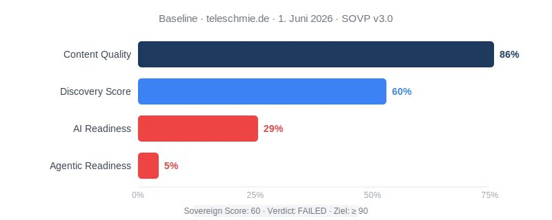 SOVP baseline scan for teleschmie.de — Content Quality 86%, Discovery Score 60%, AI Readiness 29%, Agentic Readiness 5%. Sovereign Score 60, Verdict: FAILED, Target: 90+