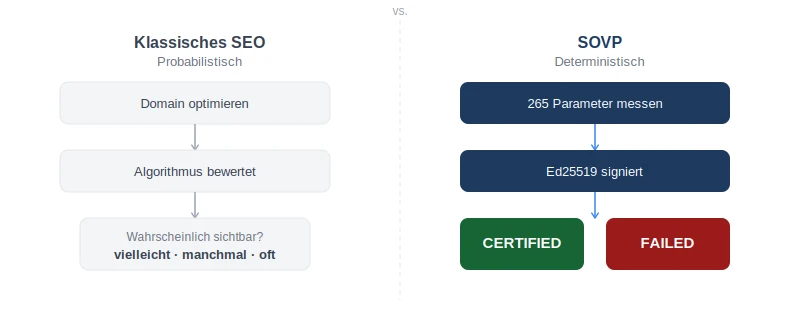 Classical SEO vs. SOVP: probabilistic approach (optimize domain, algorithm evaluates, maybe visible) versus deterministic approach (265 parameters measured, Ed25519 signed, binary verdict CERTIFIED or FAILED)