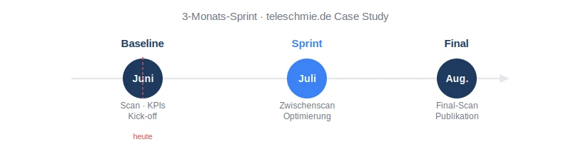 3-month sprint timeline for teleschmie.de case study: Baseline (June — Scan, KPIs, Kick-off, today), Sprint (July — Interim scan, optimization), Final (August — Final scan, publication)