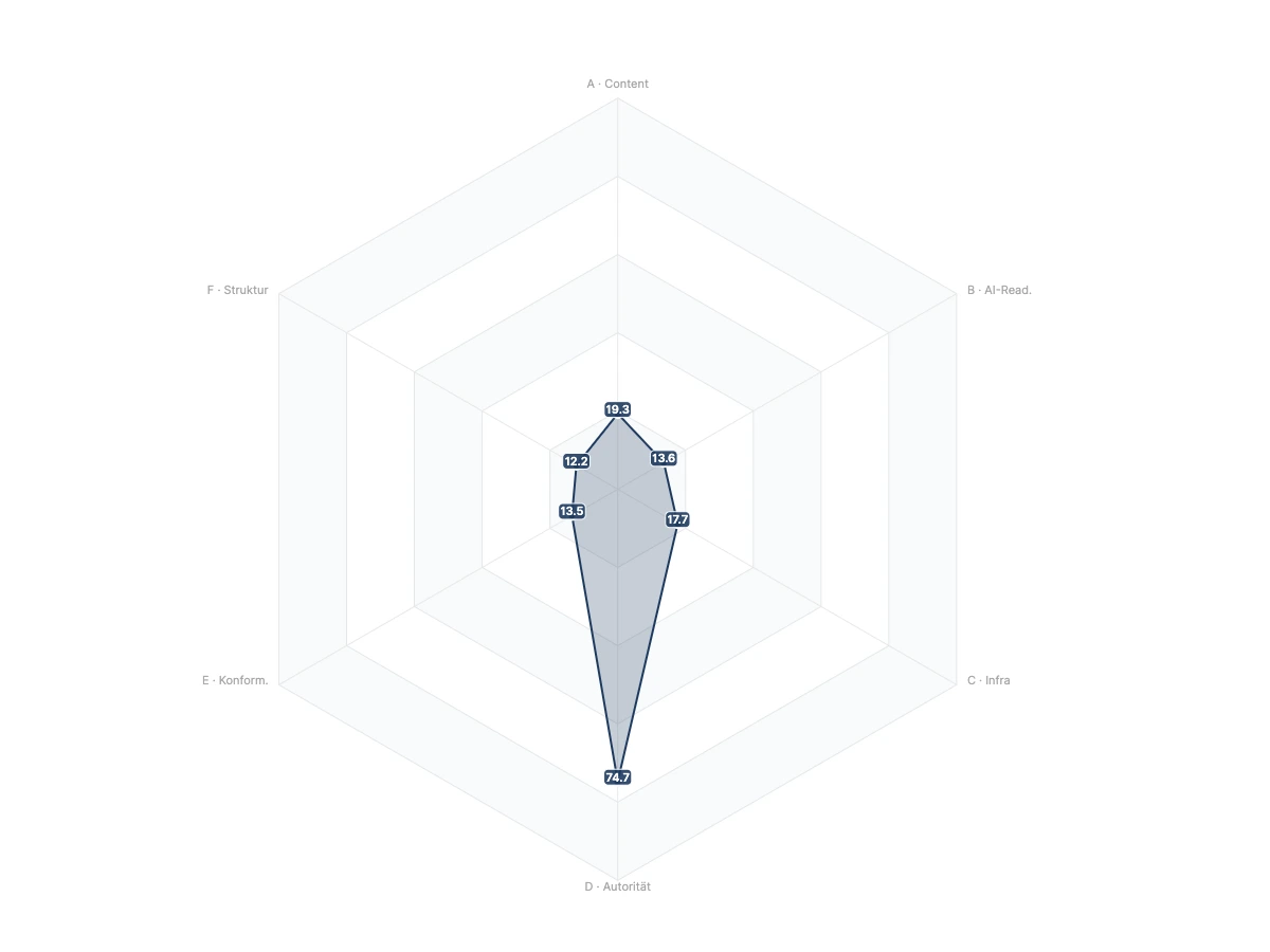 CERT sub-scores ECOM100-DE — radar chart showing the five FullScan cluster averages. Coherence dominates the profile with a strong peak value of 98. Three clusters are in the mid-range: Infrastructure at 64, Content at 57, and Authority at 50. One cluster drops significantly: <strong>AI Readiness at 25</strong>.