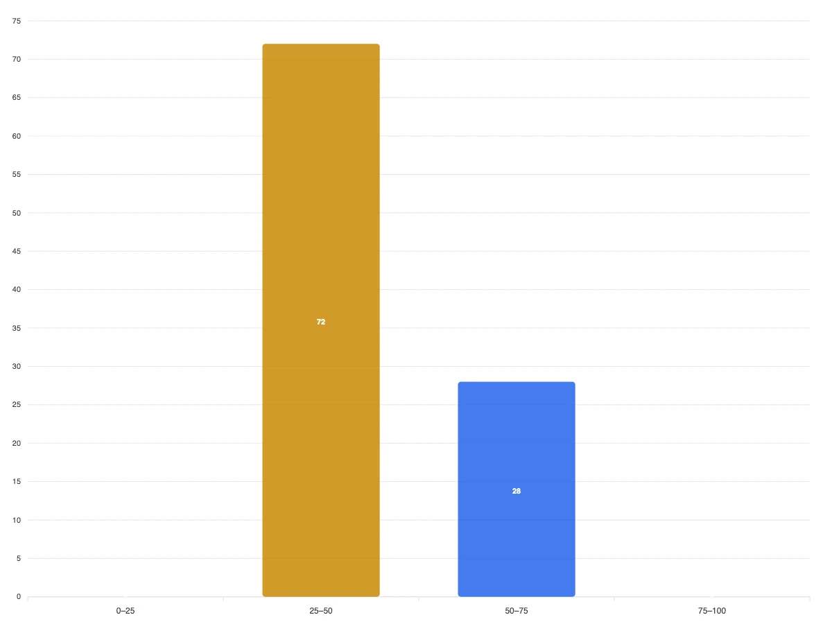 SOVP Score-Verteilung ECOM100-DE — Balkendiagramm. 72 Scan-Einträge im Bereich 25 bis 50. 28 Einträge im Bereich 50 bis 75. Null Einträge im Bereich 75 bis 100.
